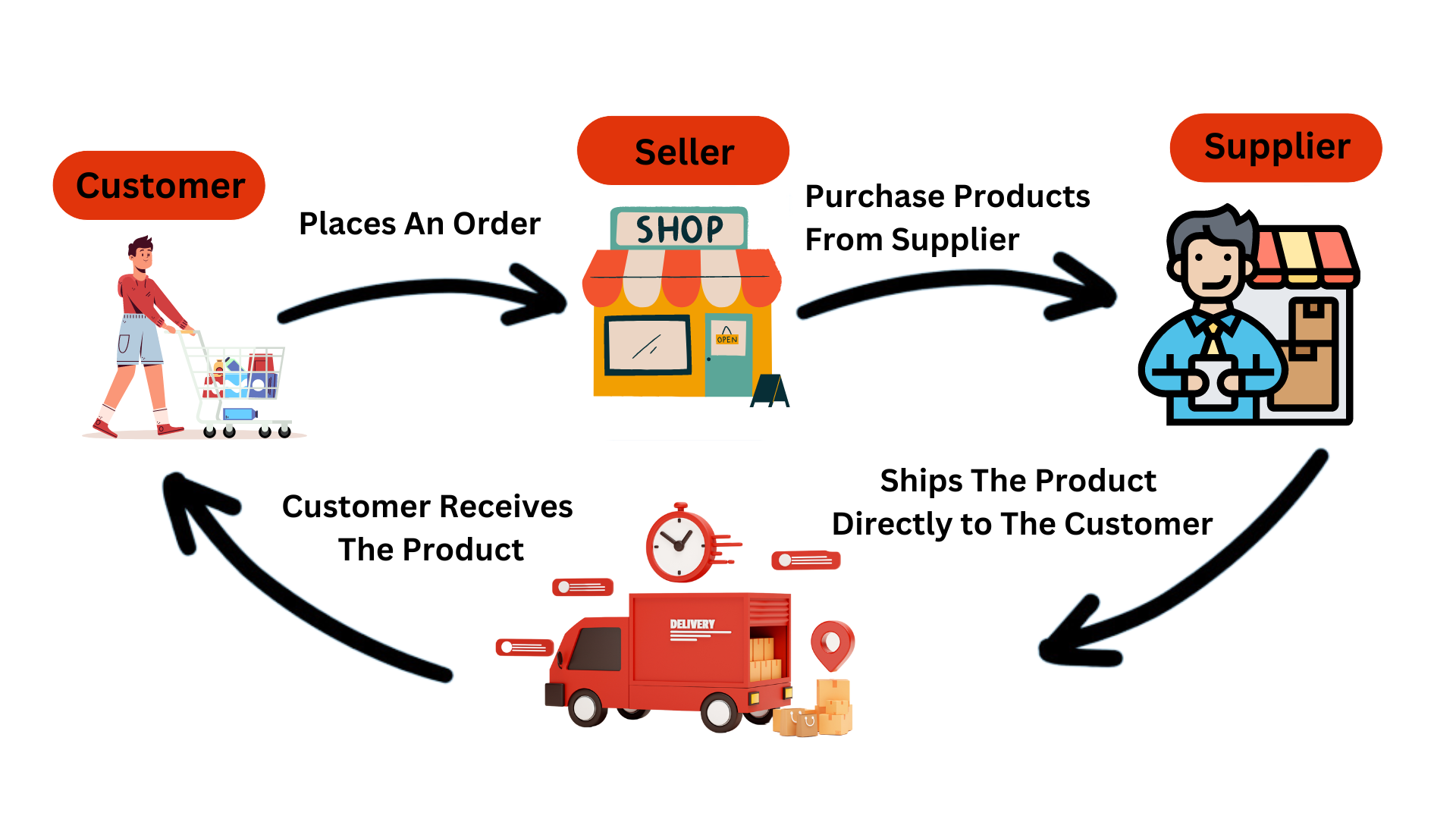 What Is Dropshipping and How Does It Work?